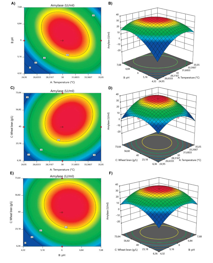 <i>Beauveria Bassiana</i> Amylase-Polygalacturonase Production Using Lignocellulosic Biomass and Application in Juice Processing.