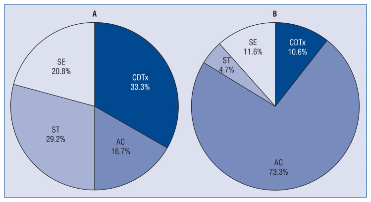 Treatment of high- and intermediate-high-risk pulmonary embolism by the Pulmonary Embolism Response Team: Focus on catheter-directed therapies.