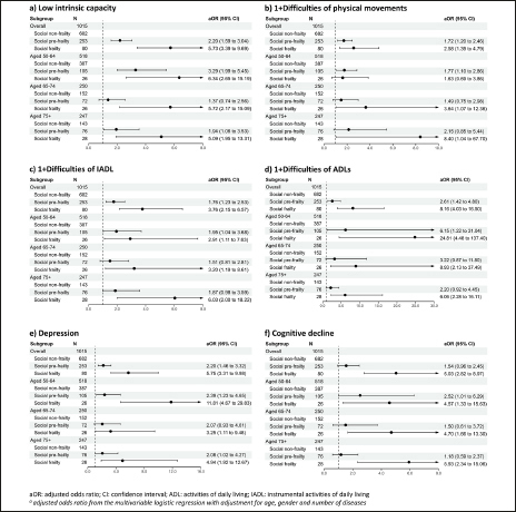 Dose-Responsive Impacts of Social Frailty on Intrinsic Capacity and Healthy Aging among Community-Dwelling Middle-aged and Older Adults: Stronger Roles of Social Determinants over Biomarkers.