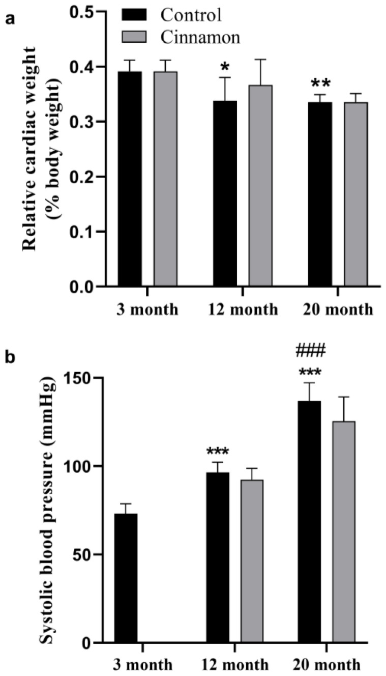 The effects of advanced age on electrocardiographic parameters, lipid profile and redox balance in male rats: role of long-term cinnamon consumption.