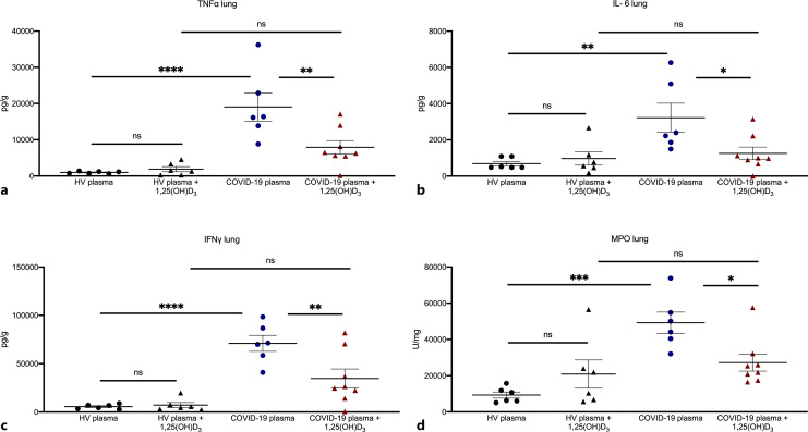 Association of Vitamin D with Severity and Outcome of COVID-19: Clinical and Experimental Evidence.