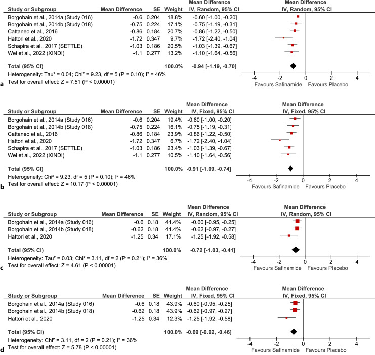 Effects of Safinamide on Motor and Non-Motor Symptoms in Patients with Parkinson's Disease and Motor Fluctuations.