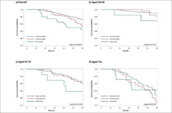 Dose-Responsive Impacts of Social Frailty on Intrinsic Capacity and Healthy Aging among Community-Dwelling Middle-aged and Older Adults: Stronger Roles of Social Determinants over Biomarkers.