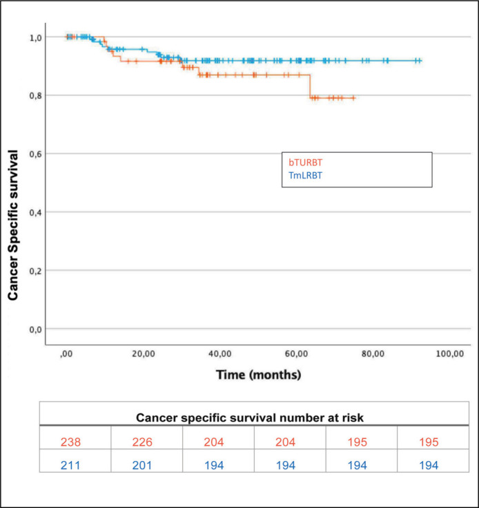 Thulium laser en bloc resection is a safe and efficacious alternative to conventional bipolar transurethral resection of bladder tumors.
