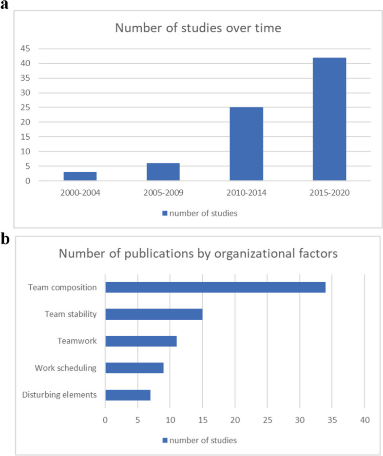 Operating room organization and surgical performance: a systematic review.