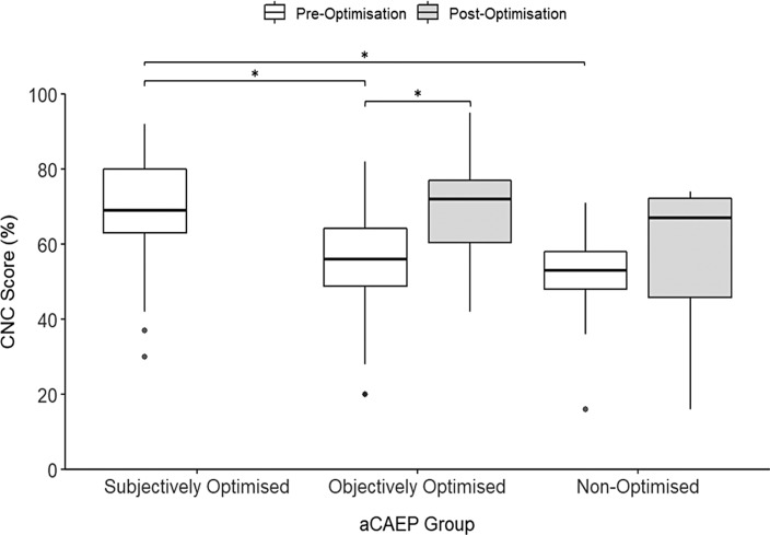The Impact of Patient Factors on Objective Cochlear Implant Verification Using Acoustic Cortical Auditory-Evoked Potentials.