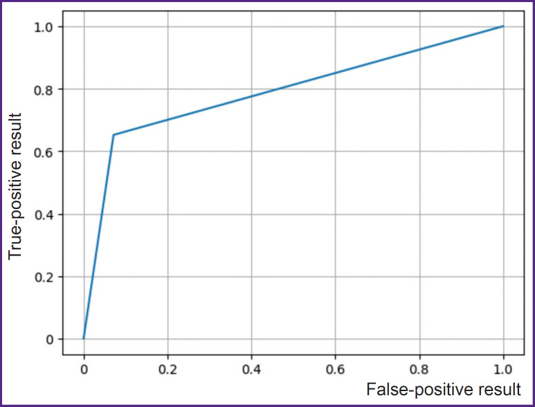 Application of Deep Learning Algorithms Based on the Multilayer Y0L0v8 Neural Network to Identify Fungal Keratitis.