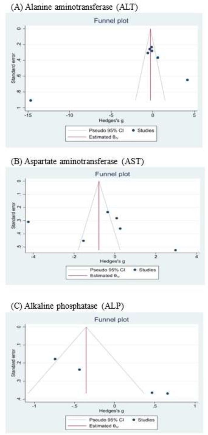 The impact of hydrogen-rich water on liver enzyme levels in clinical populations: a comprehensive review and meta-analysis.