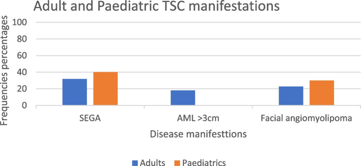 Widespread service fragmentation for patients and families with tuberous sclerosis complex (TSC) in the Republic of Ireland.