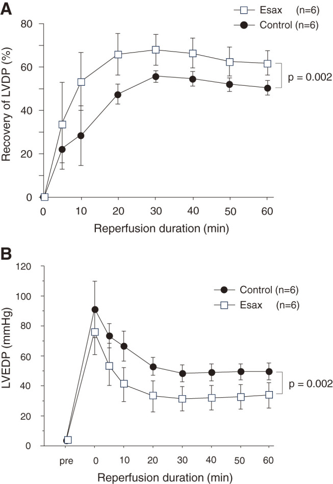 Additive Effects of Esaxerenone, a Nonsteroidal Mineralocorticoid Receptor Blocker, on Cardioplegic Arrest in Rat Hearts.
