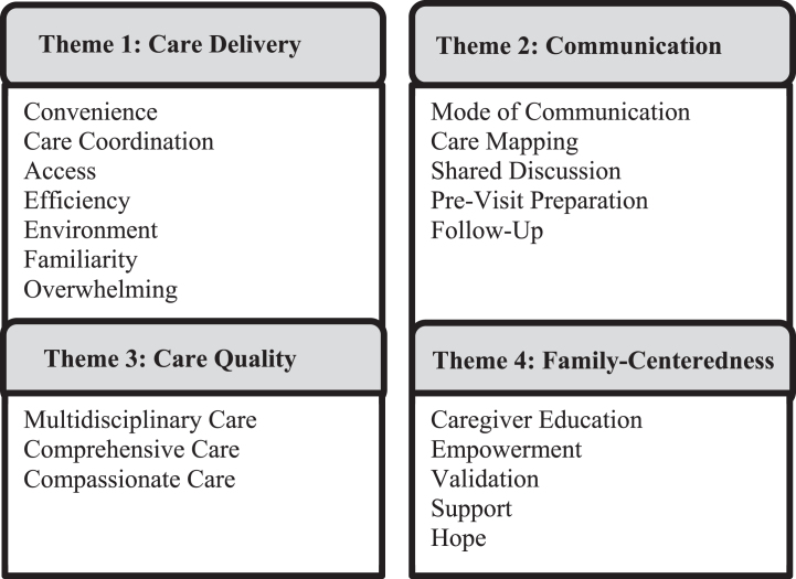 Qualitative feedback from caregivers in a multidisciplinary pediatric neuromuscular clinic.