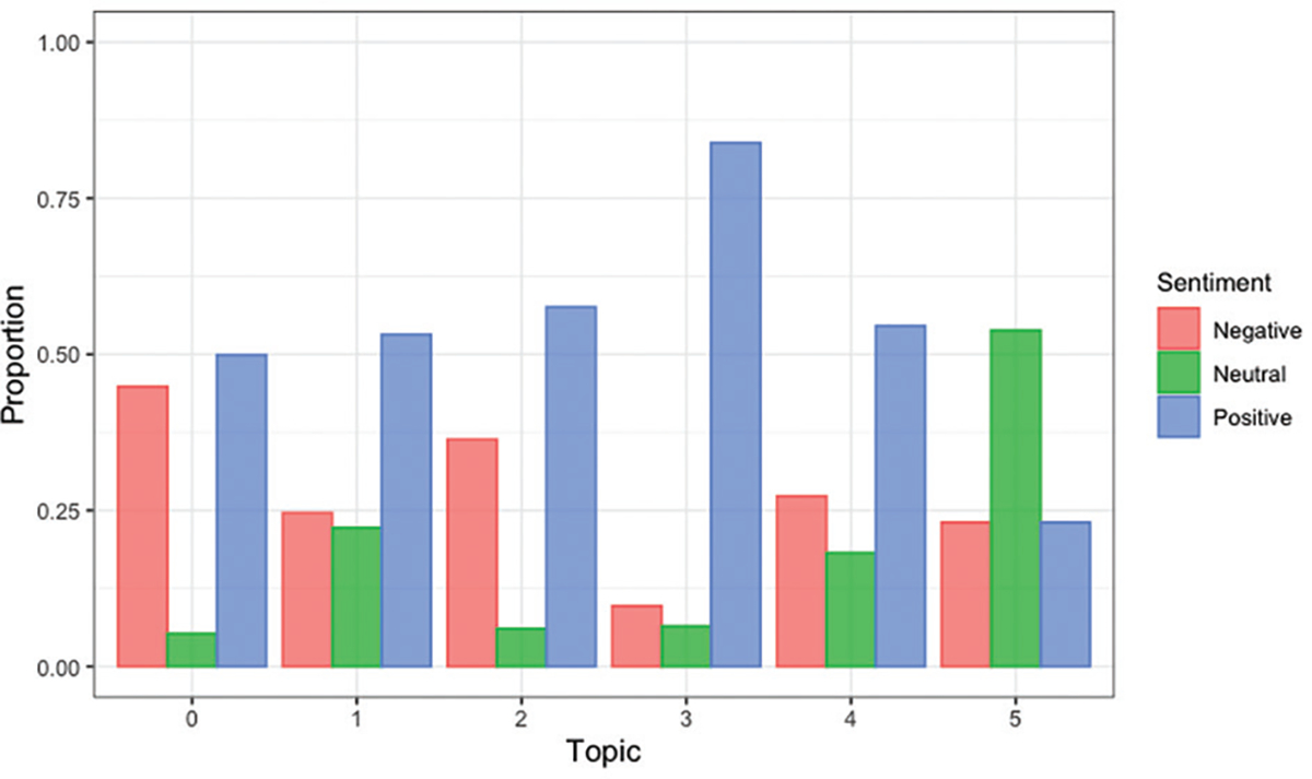Experiences of Alzheimer's disease and related dementia family caregivers on Reddit communities: A topic modeling and sentiment analysis.