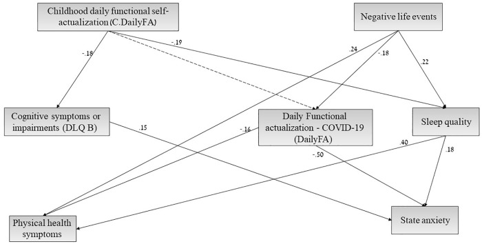 Daily Functional Characteristics and Health Among Older Adults During COVID-19: A Structural Equation Modeling Approach.