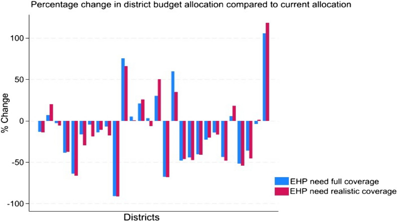 Using economic analysis to inform health resource allocation: lessons from Malawi.