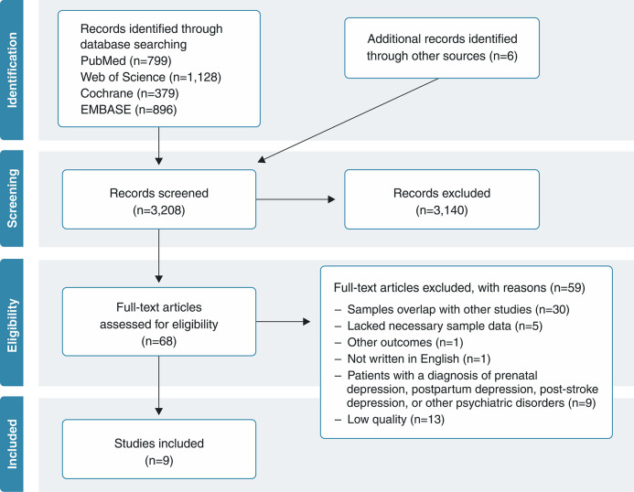 The efficacy and safety of complementary and alternative medicine for depression: an umbrella review.