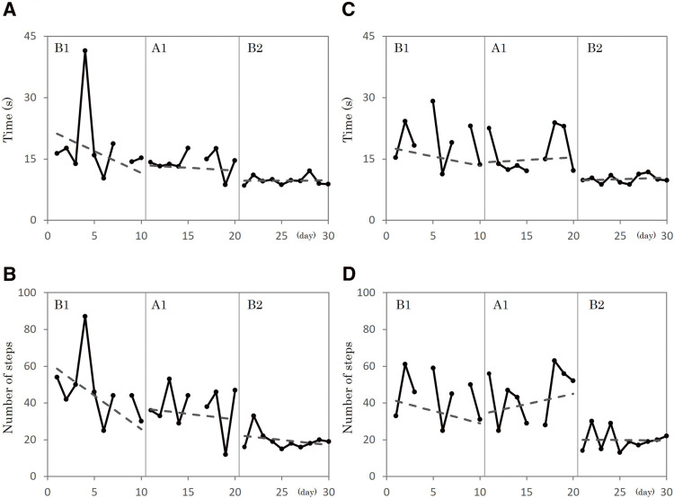 Effects of Smile Training on Gait Disturbance in Parkinson's Disease Patient with Neuropsychiatric Symptoms: A Single Case Design.