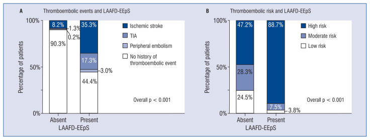 Left atrial appendage filling defect in exclusive early-phase scanning of dual-phase cardiac computed tomography: An indicator for elevated thromboembolic risk.