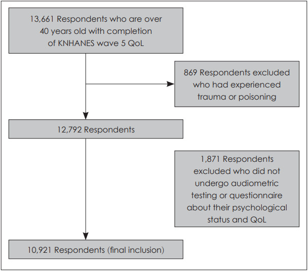 Association Between Hearing Level and Mental Health and Quality of Life in Adults Aged >40 Years.