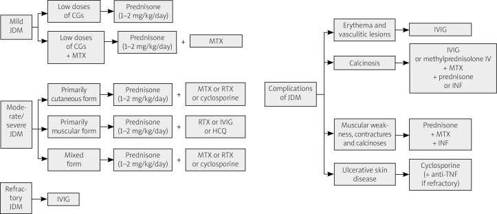 Immunobiologics in juvenile dermatomyositis: a systematic review of promising therapeutic advances.