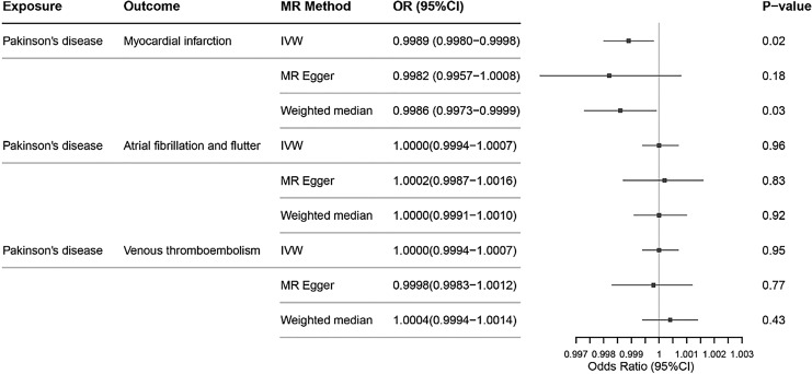 Causal Relationship between Parkinson's Disease with Heart and Vascular Disease: A Two-Sample Mendelian Randomization Study.