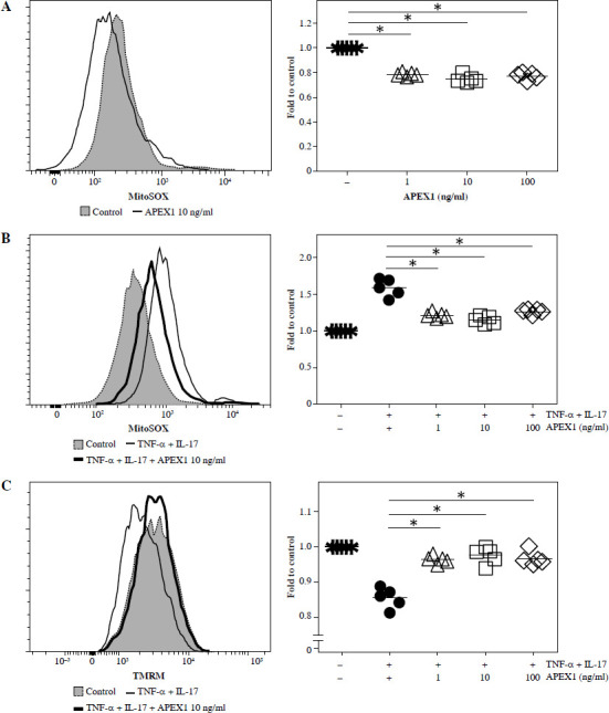 Apurinic/apyrimidinic endonuclease 1 alleviates inflammation in fibroblast-like synoviocytes from patients with rheumatoid arthritis.