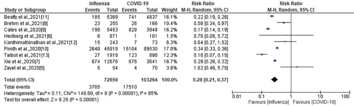 Comparative Clinical Assessment and Risk Stratification of COVID-19 and Influenza Infections in Adults and Children: A Comprehensive Systematic Review and Meta-Analysis.