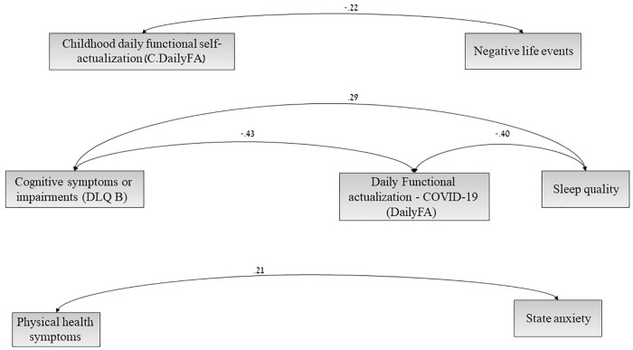 Daily Functional Characteristics and Health Among Older Adults During COVID-19: A Structural Equation Modeling Approach.