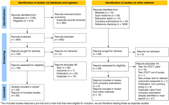 Accuracy and technical characteristics of CYP2C19 point of care tests: a systematic review.
