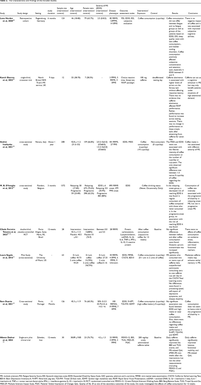 The Effects of Coffee/Caffeine in Patients with Multiple Sclerosis; A Systematic Review.