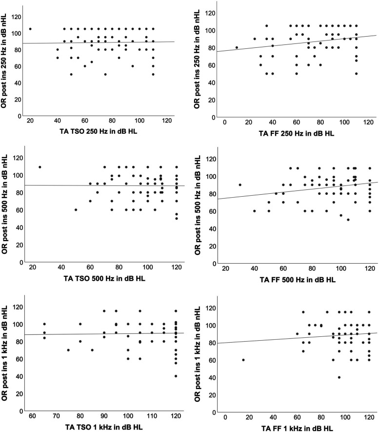 Does Intraoperative Extracochlear Electrocochleography Correlate With Postoperative Audiometric Hearing Thresholds in Cochlear Implant Surgery? A Retrospective Analysis of Cochlear Monitoring.