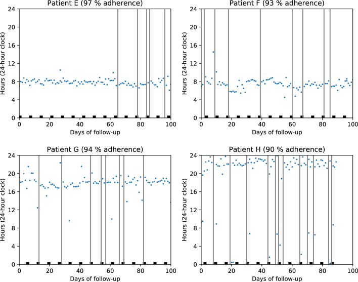 The Importance of Assessing Drug Exposure and Medication Adherence in Evaluating Investigational Medications: Ensuring Validity and Reliability of Clinical Trial Results.