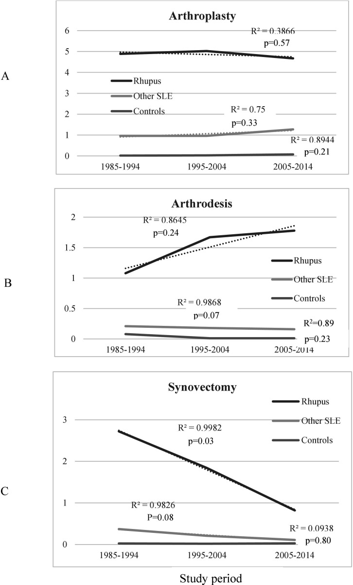 Joint surgery rates in lupus: a long-term cohort study.