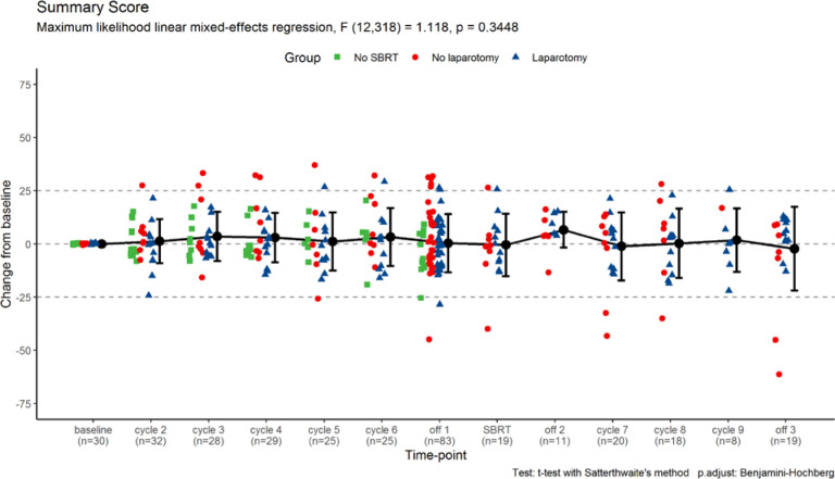 Combination of modified FOLFIRINOX with stereotactic body radiotherapy as an induction therapy for locally advanced pancreatic adenocarcinoma - a prospective single-arm study.