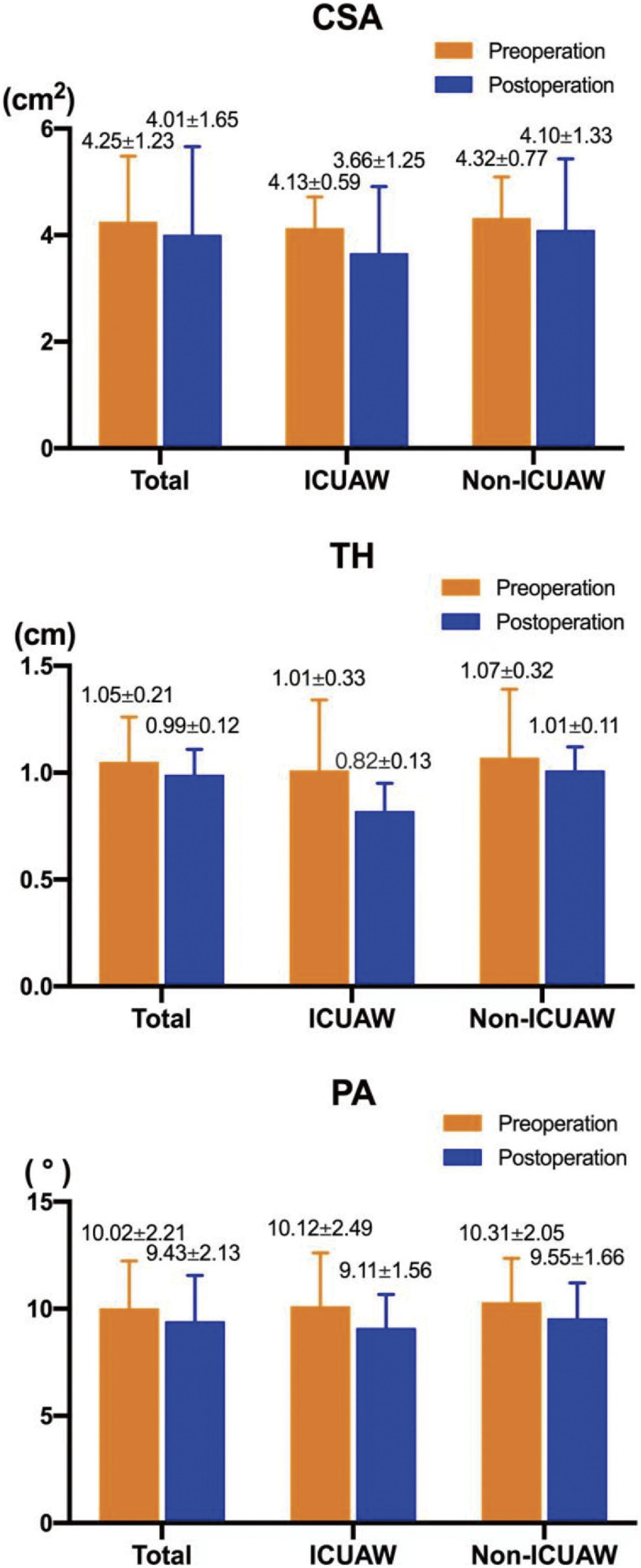 A Predictive Nomogram for Intensive Care-Acquired Weakness after Cardiopulmonary Bypass.