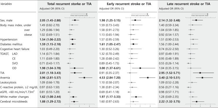 Variations in Risk Factors across Different Periods of Stroke and Transient Ischemic Attack Recurrence.