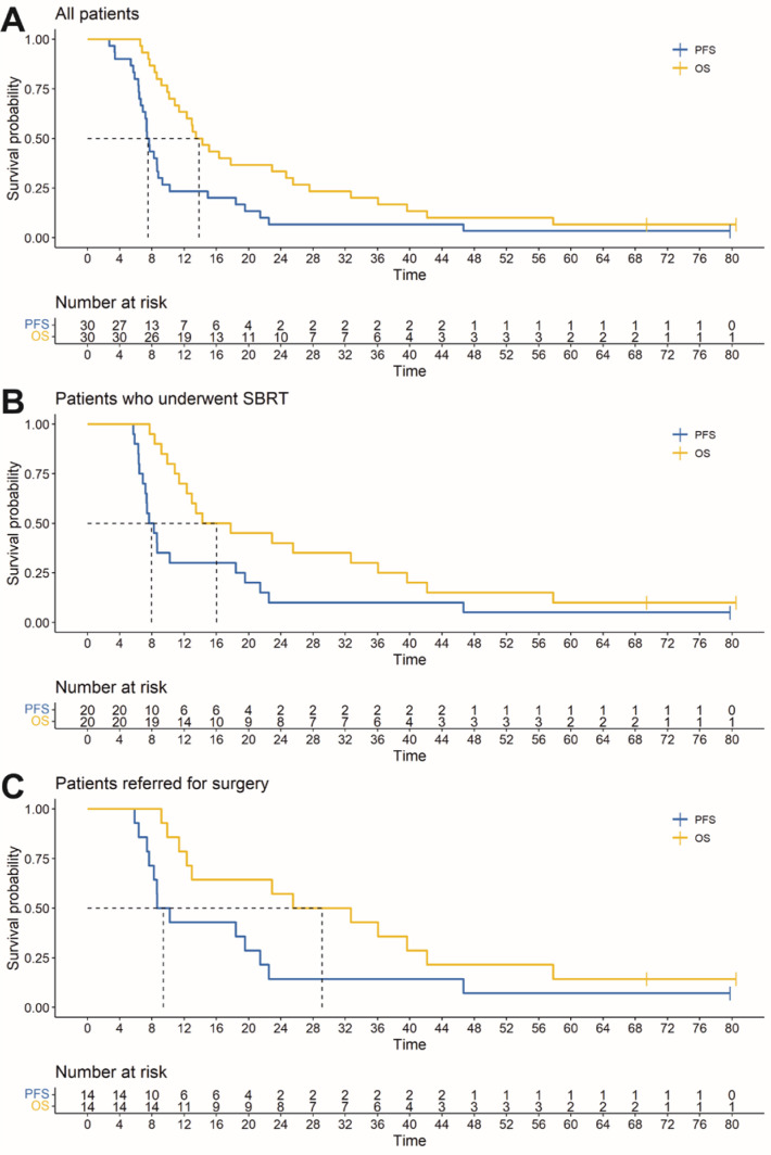 Combination of modified FOLFIRINOX with stereotactic body radiotherapy as an induction therapy for locally advanced pancreatic adenocarcinoma - a prospective single-arm study.