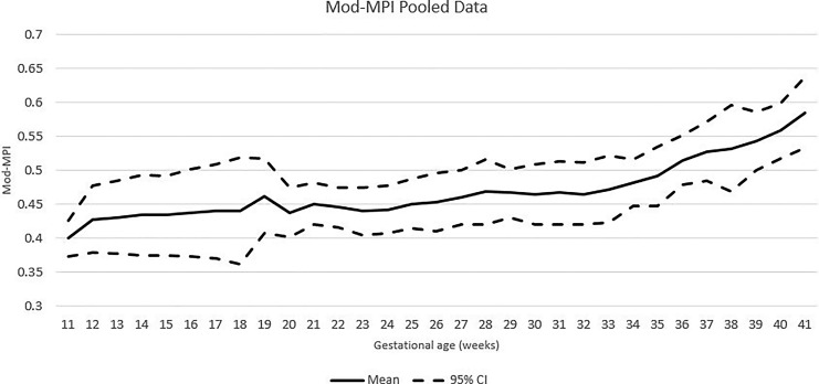 Reference Ranges for Left Modified Myocardial Performance Index: Systematic Review and Meta-Analysis.