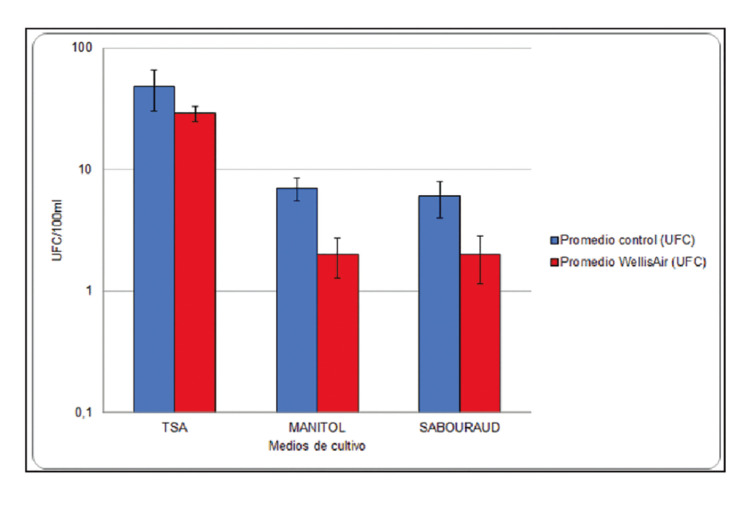 Evaluation of the efficacy of hydroxyl radical (OH˙) release for disinfection of the air and surfaces in the dental clinic: an in vitro study.
