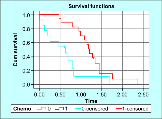 Treatment Response and Survival with Chemotherapy for Unresectable, Nonmetastatic Cholangiocarcinoma.