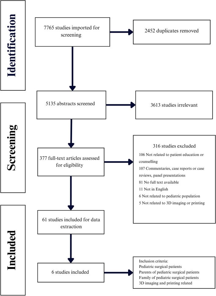 The utility of three-dimensional modeling and printing in pediatric surgical patient and family education: a systematic review.