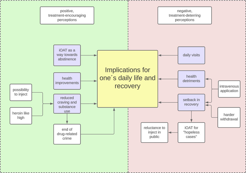 Exploring Patients' Perceptions on Injectable Opioid Agonist Treatment: Influences on Treatment Initiation and Implications for Practice.