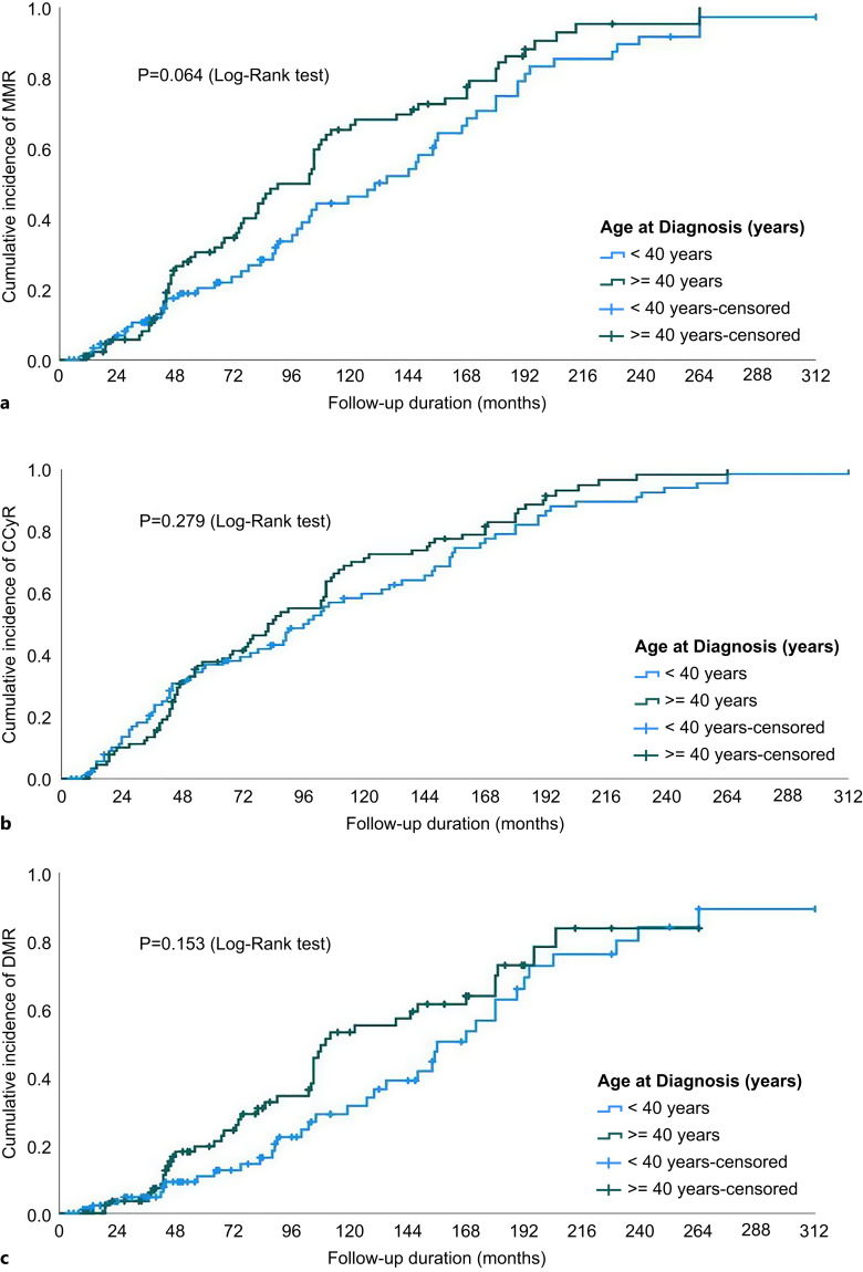 Chronic Myeloid Leukemia in Adolescents and Young Adults: Clinicopathological Variables and Outcomes.