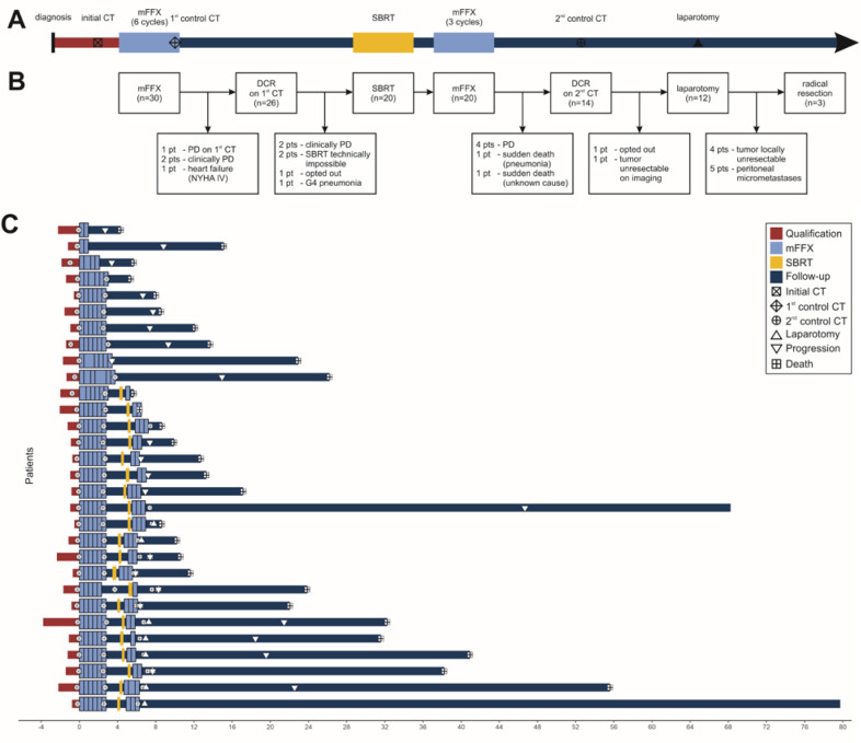 Combination of modified FOLFIRINOX with stereotactic body radiotherapy as an induction therapy for locally advanced pancreatic adenocarcinoma - a prospective single-arm study.