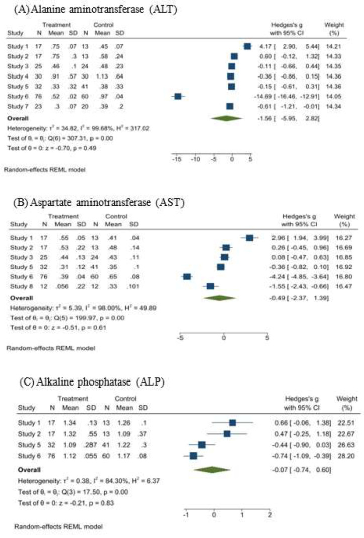 The impact of hydrogen-rich water on liver enzyme levels in clinical populations: a comprehensive review and meta-analysis.