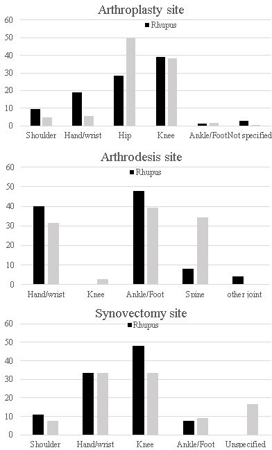 Joint surgery rates in lupus: a long-term cohort study.