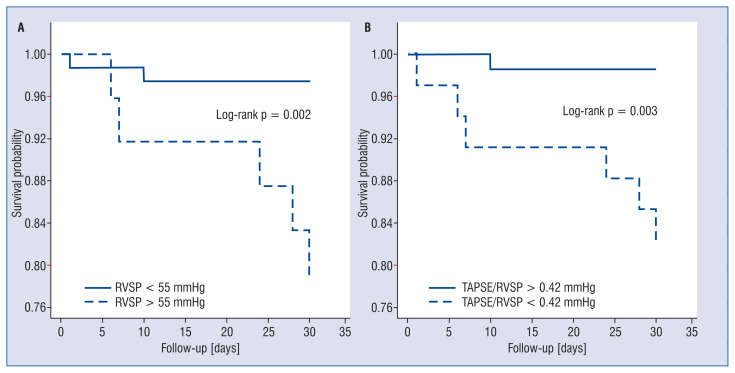 Right ventricle to pulmonary artery coupling as a predictor of perioperative outcome in patients with secondary mitral valve insufficiency.