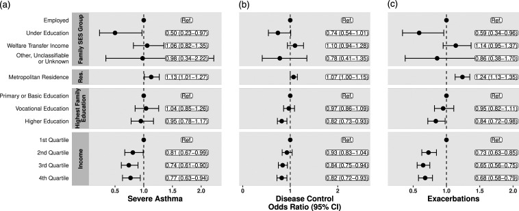 Impact of family socioeconomic position on childhood asthma outcomes, severity, and specialist referral - a Danish nationwide study.