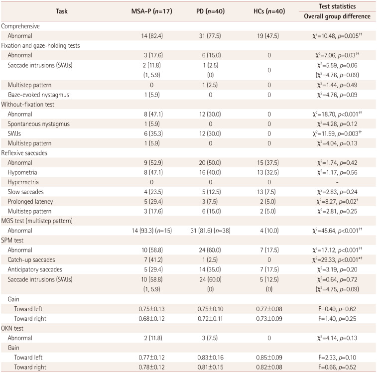 Abnormal Ocular Movement in the Early Stage of Multiple-System Atrophy With Predominant Parkinsonism Distinct From Parkinson's Disease.