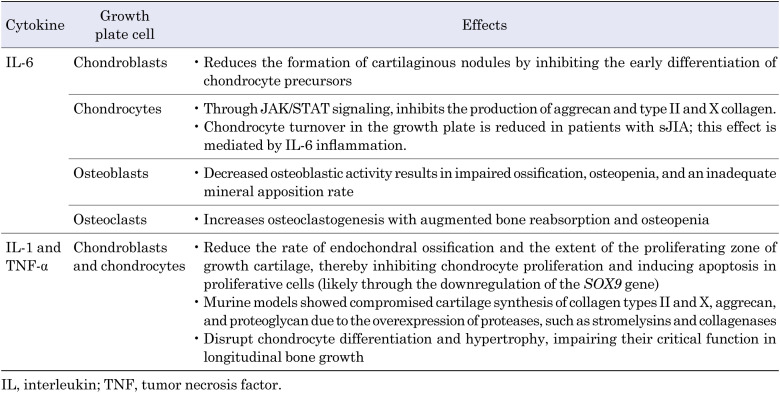 GH therapy in children with juvenile idiopathic arthritis: a four-decade review.