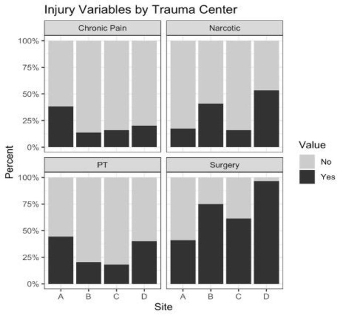 Clinical Presentation of Adults with Traumatic Orthopedic Injuries Enrolled in a Multisite Psychosocial Trial.